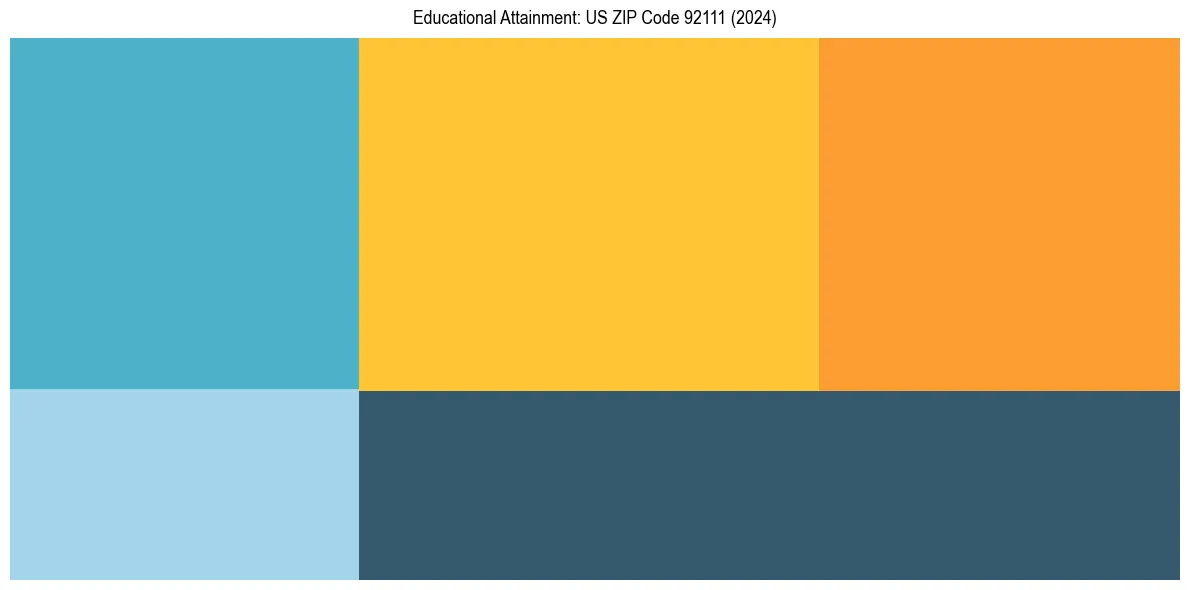 Education Treemap for  in 2024