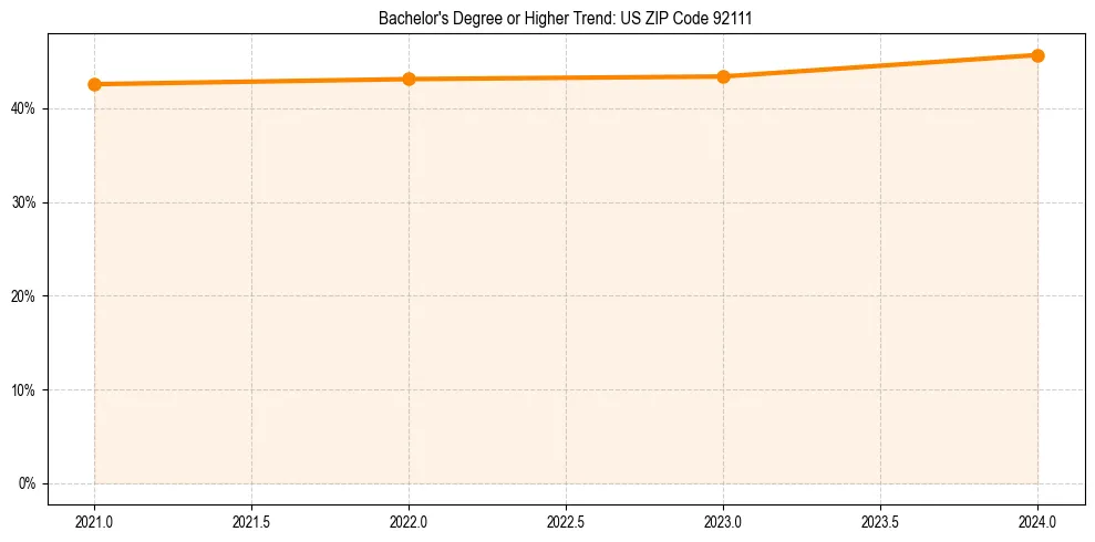 Trend chart showing bachelor degree growth in 