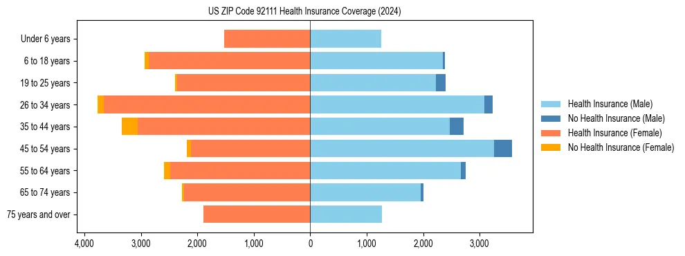Health insurance pyramid for US ZIP Code 92111