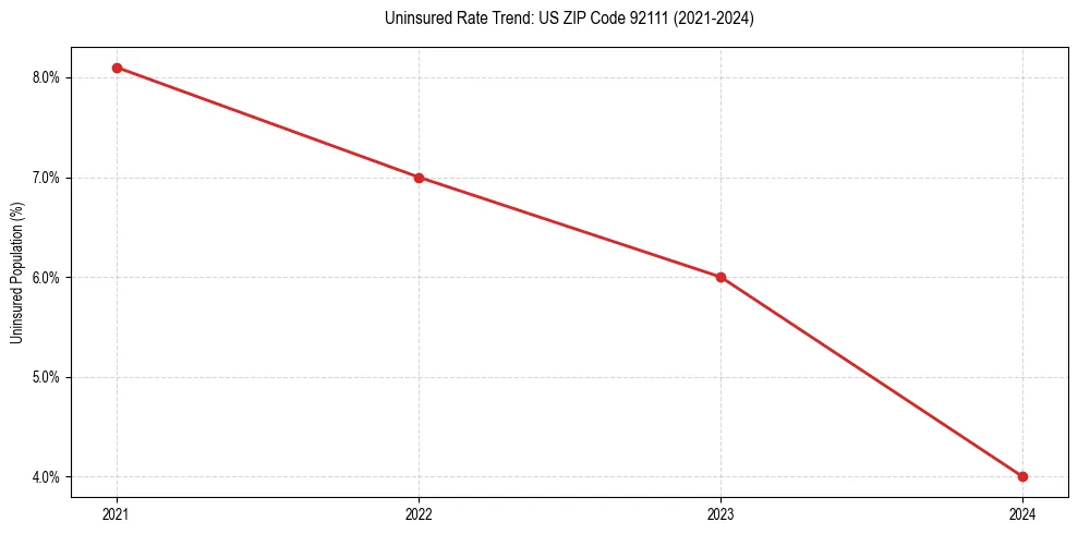 Uninsured trend chart for US ZIP Code 92111