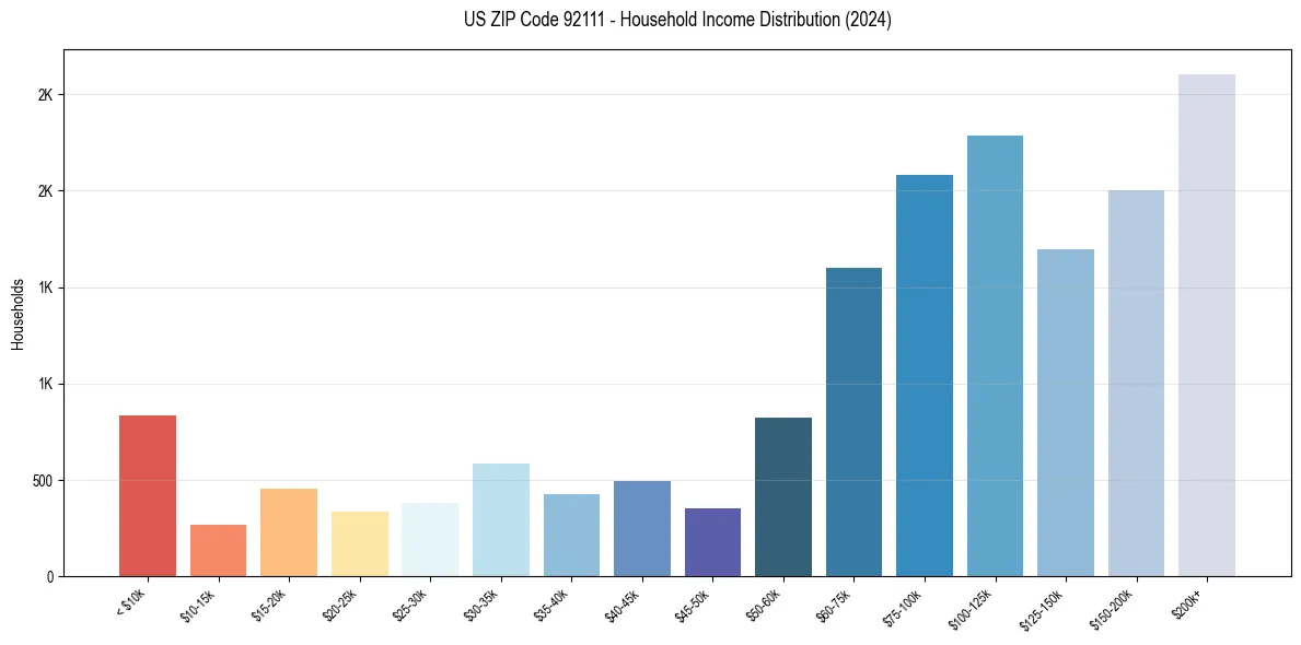 Income Distribution for 