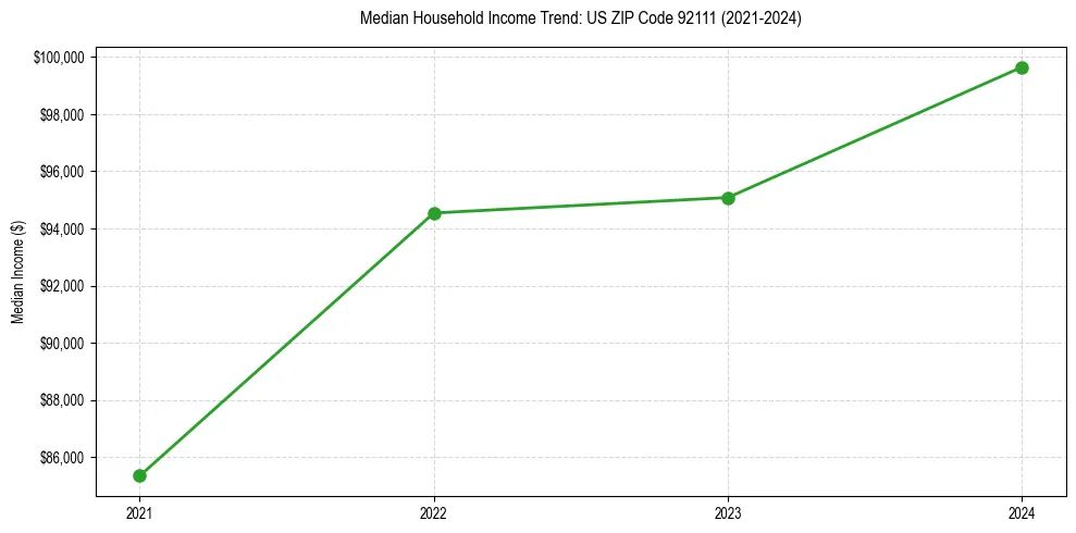 Income trend for 