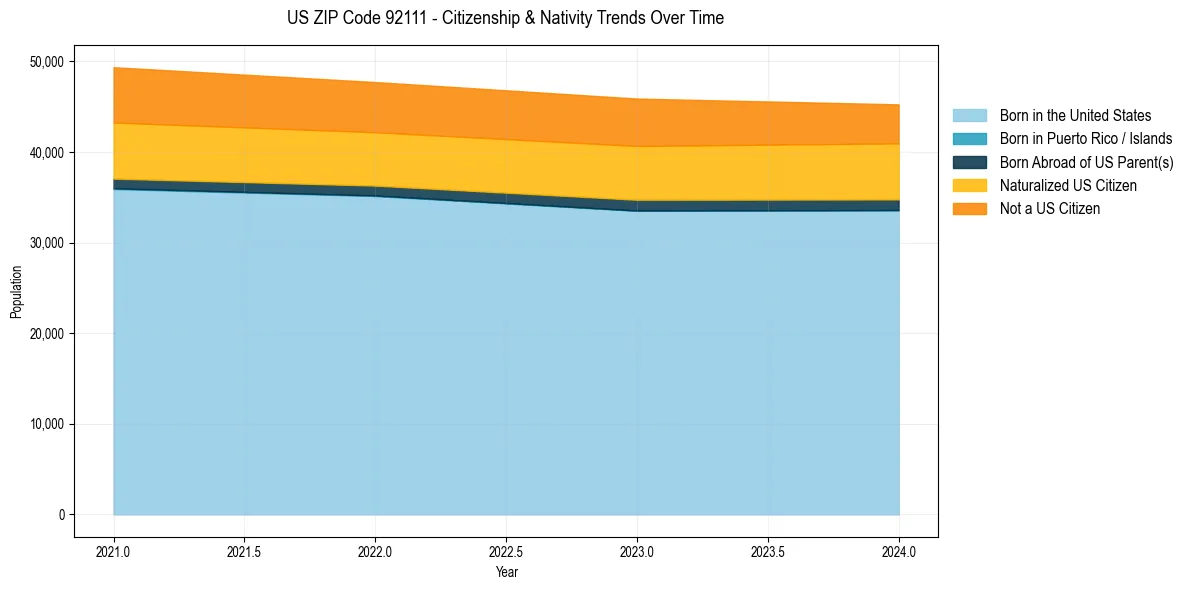 Historical nativity trends for 