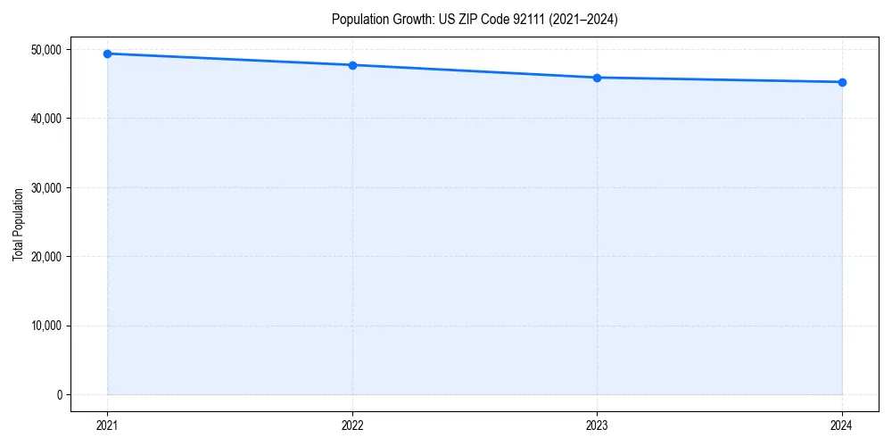 Population trends in 