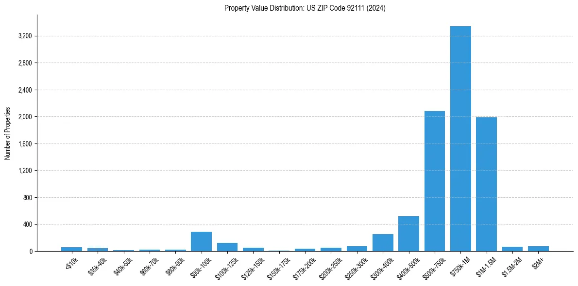 Value Distribution for 