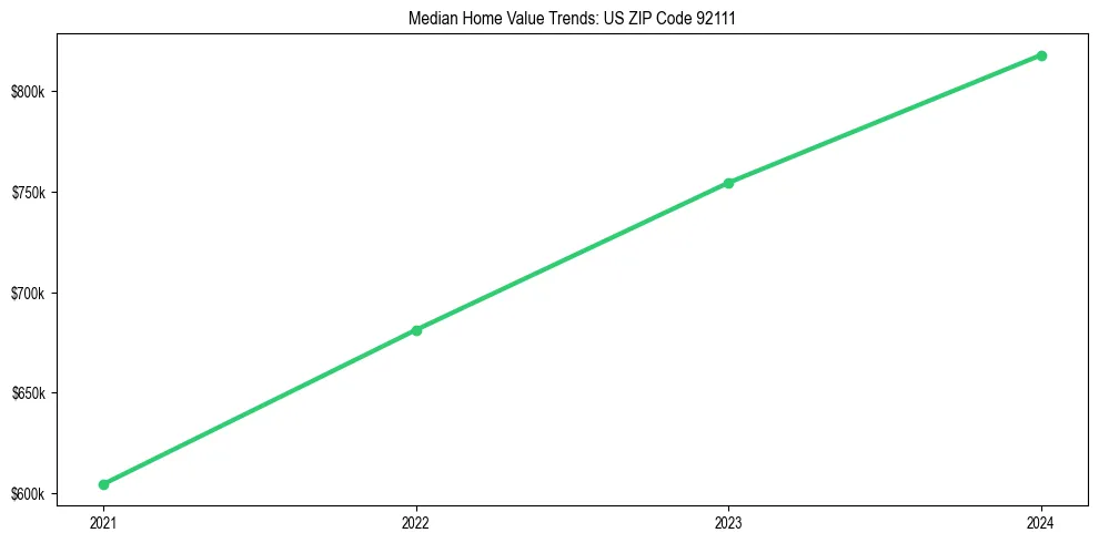 Median property value trends in 