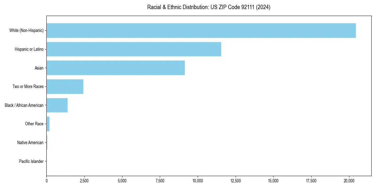 Bar chart showing racial distribution in  for 2024