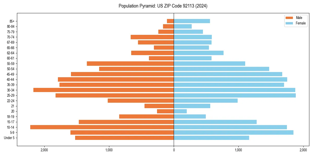 Population pyramid for 