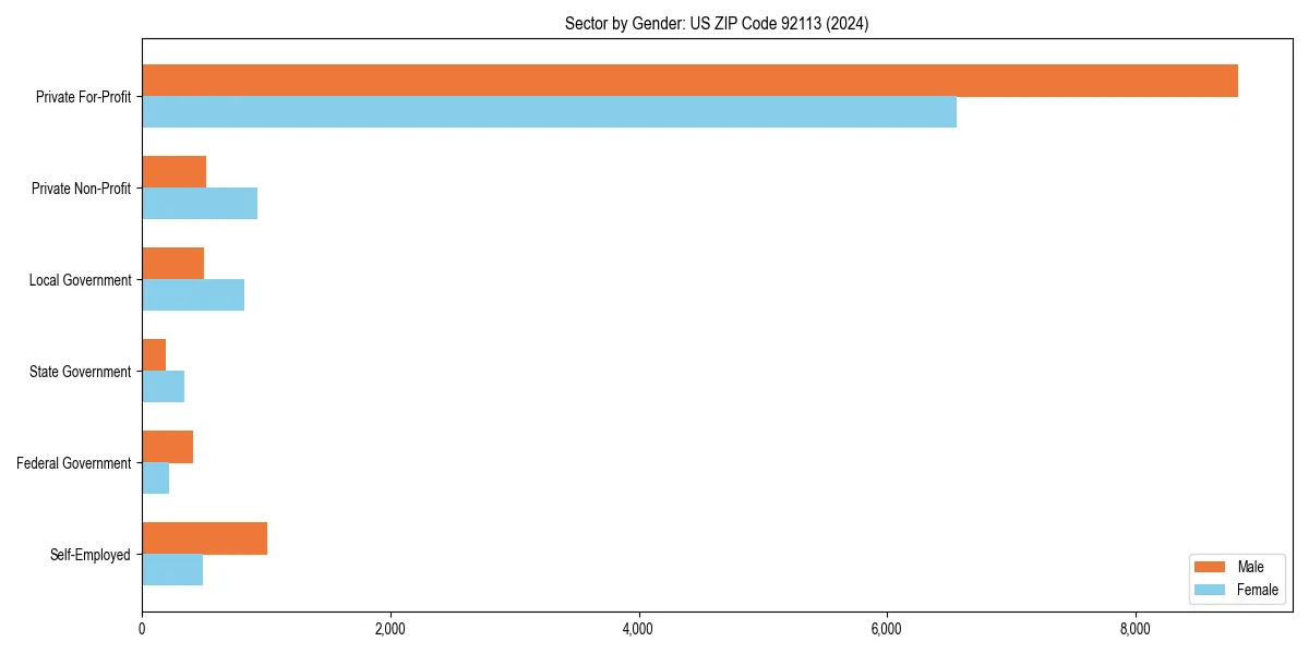 Employment sector breakdown by gender in 