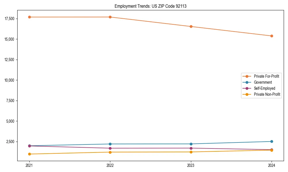 Long-term employment trends in 