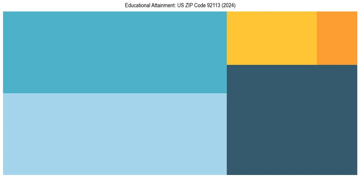 Education Treemap for  in 2024