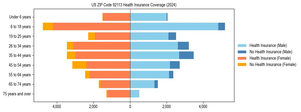 Health insurance pyramid for US ZIP Code 92113