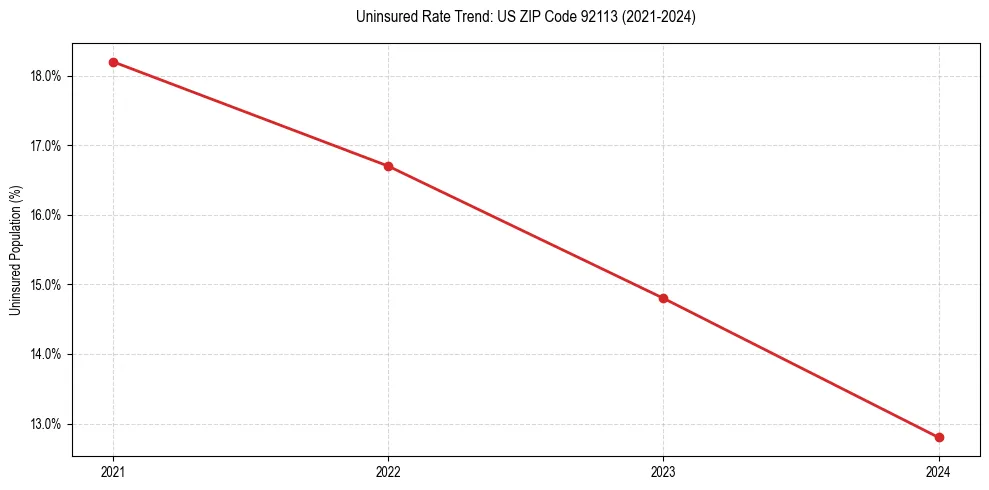 Uninsured trend chart for US ZIP Code 92113