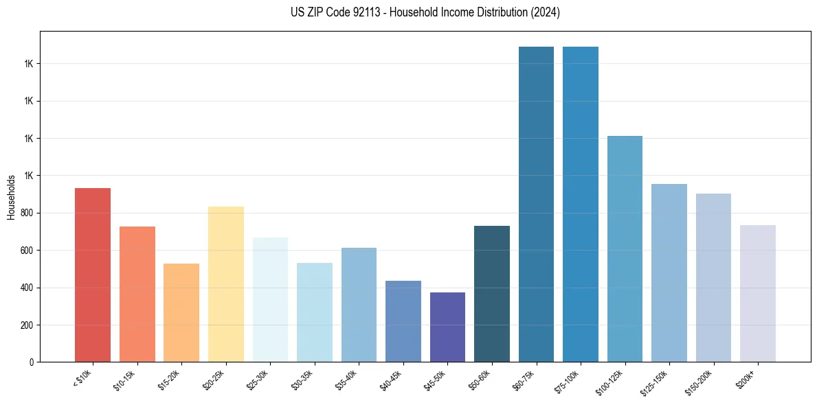 Income Distribution for 