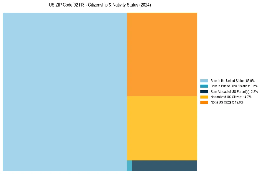 Nativity Treemap for 