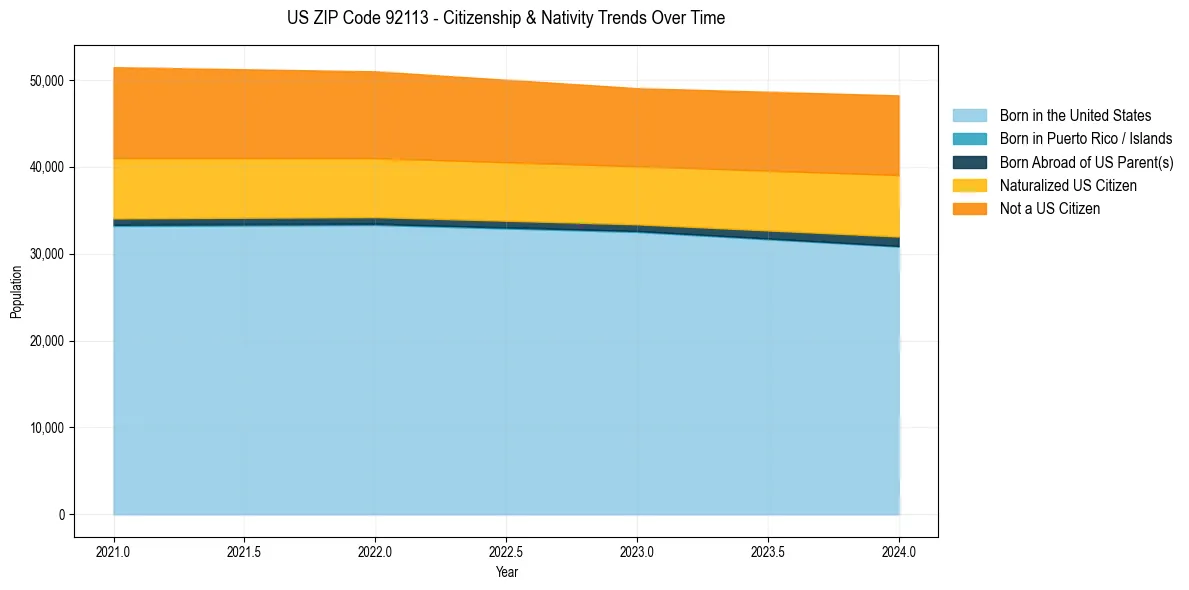 Historical nativity trends for 