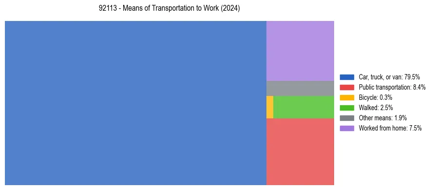 Commute modes in US ZIP Code 92113