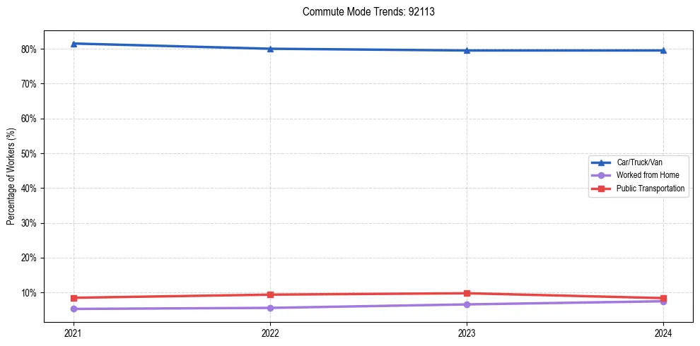 Transportation trends in US ZIP Code 92113