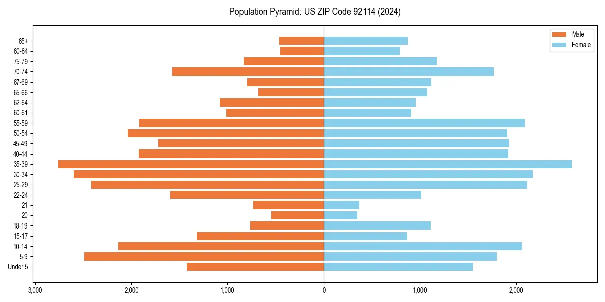 Population pyramid for 
