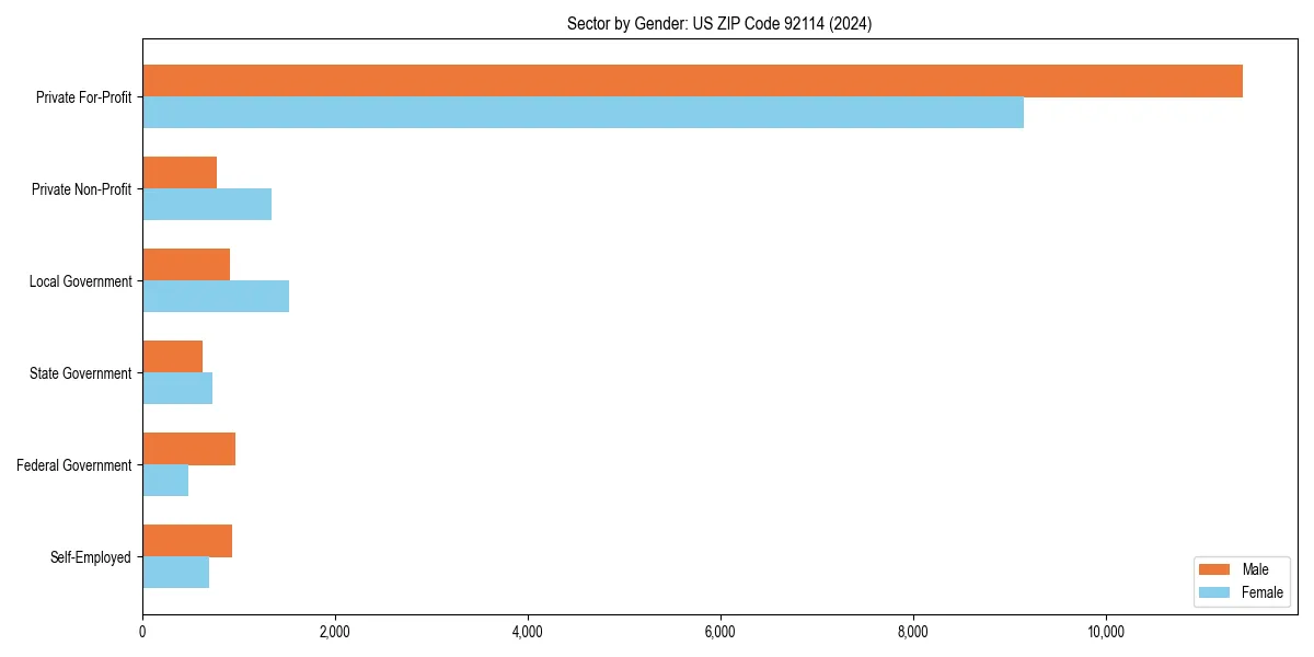 Employment sector breakdown by gender in 