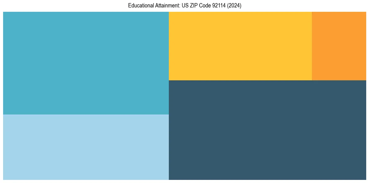 Education Treemap for  in 2024