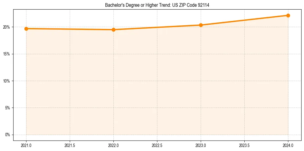 Trend chart showing bachelor degree growth in 
