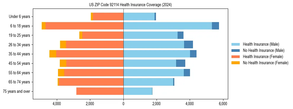Health insurance pyramid for US ZIP Code 92114