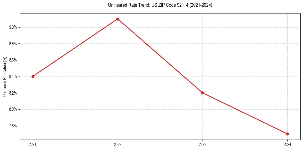 Uninsured trend chart for US ZIP Code 92114