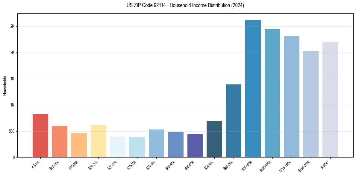 Income Distribution for 