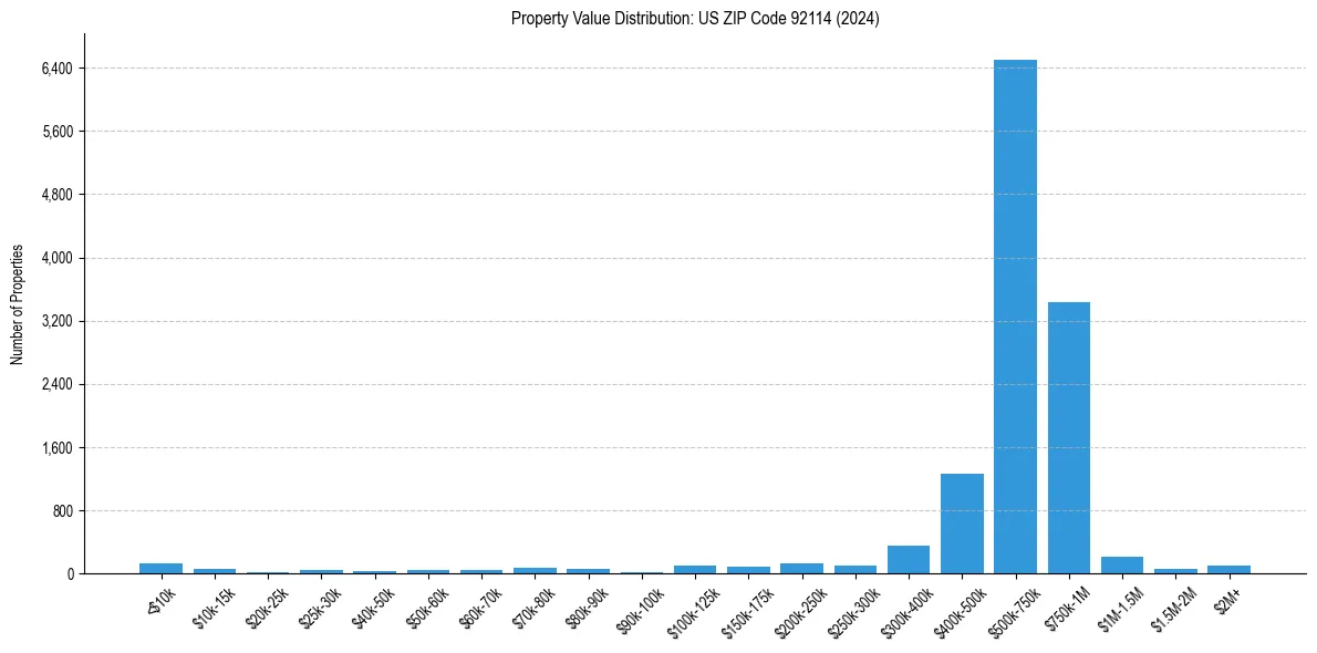 Value Distribution for 