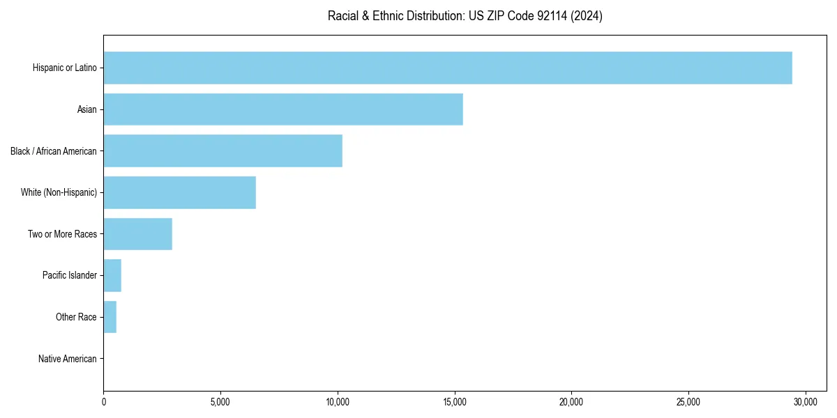 Bar chart showing racial distribution in  for 2024