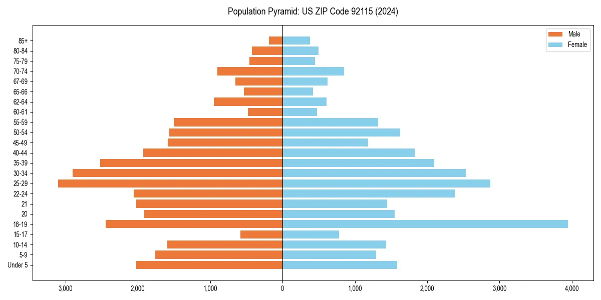 Population pyramid for 