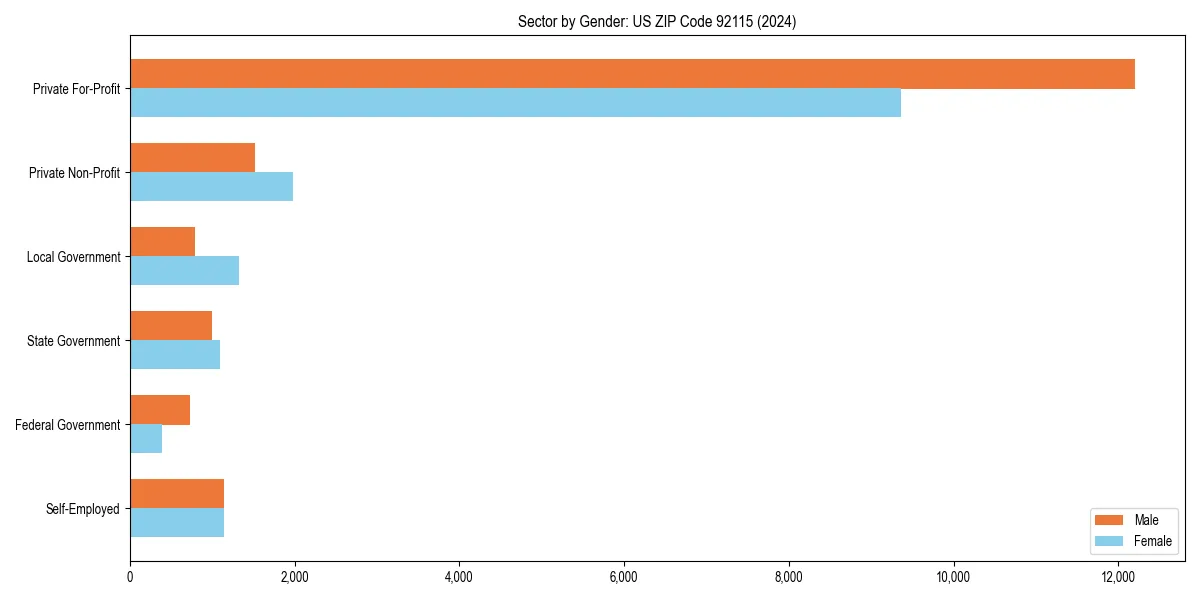 Employment sector breakdown by gender in 