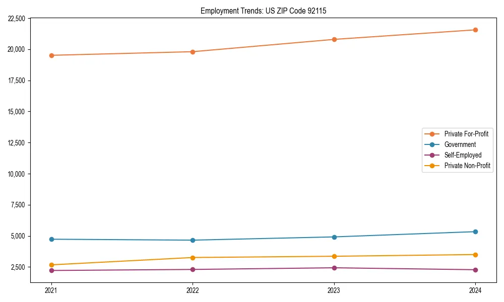 Long-term employment trends in 