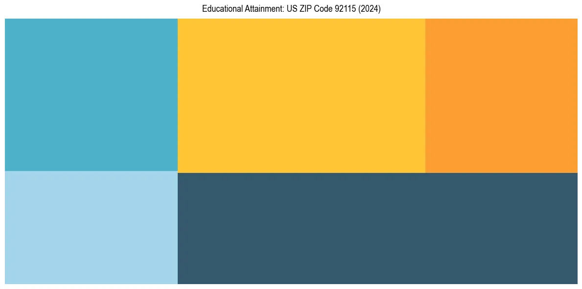 Education Treemap for  in 2024