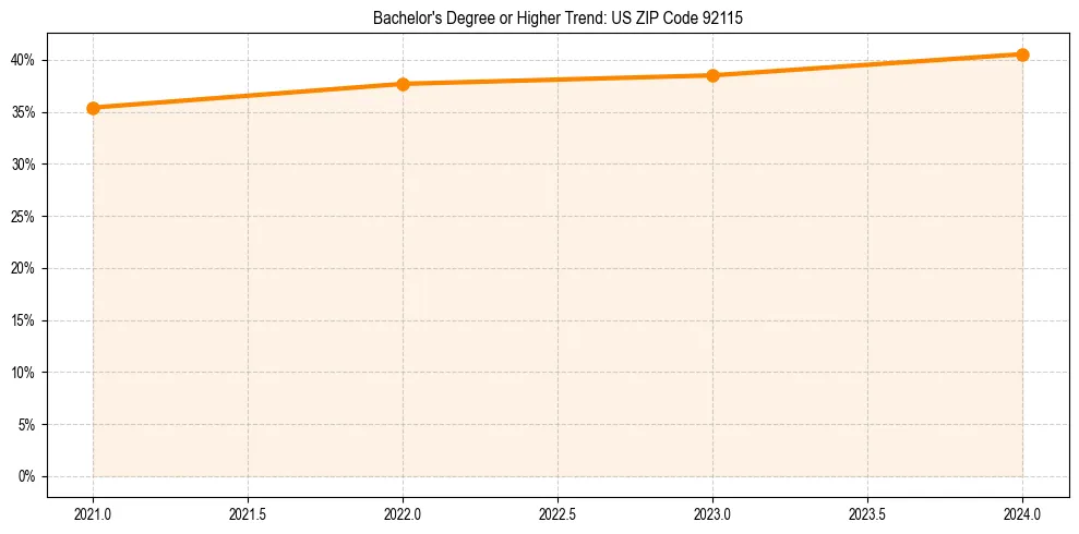 Trend chart showing bachelor degree growth in 