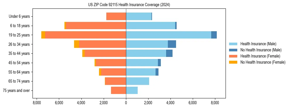 Health insurance pyramid for US ZIP Code 92115
