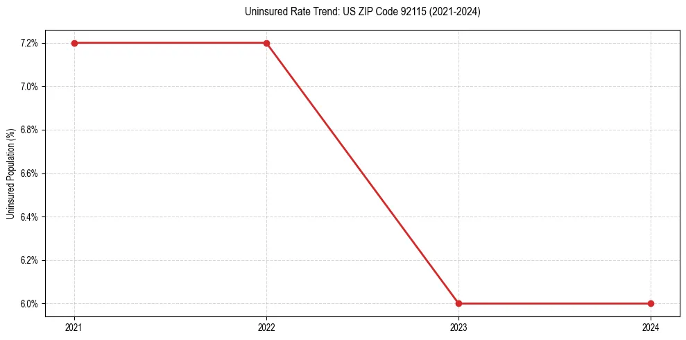 Uninsured trend chart for US ZIP Code 92115