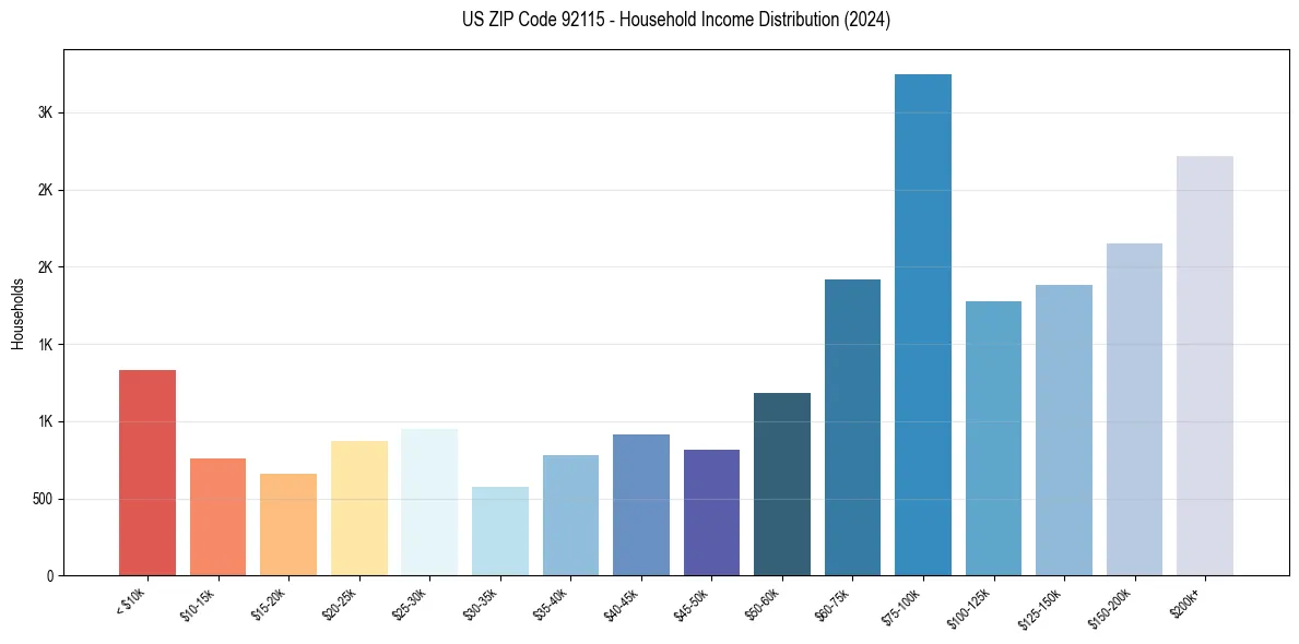 Income Distribution for 