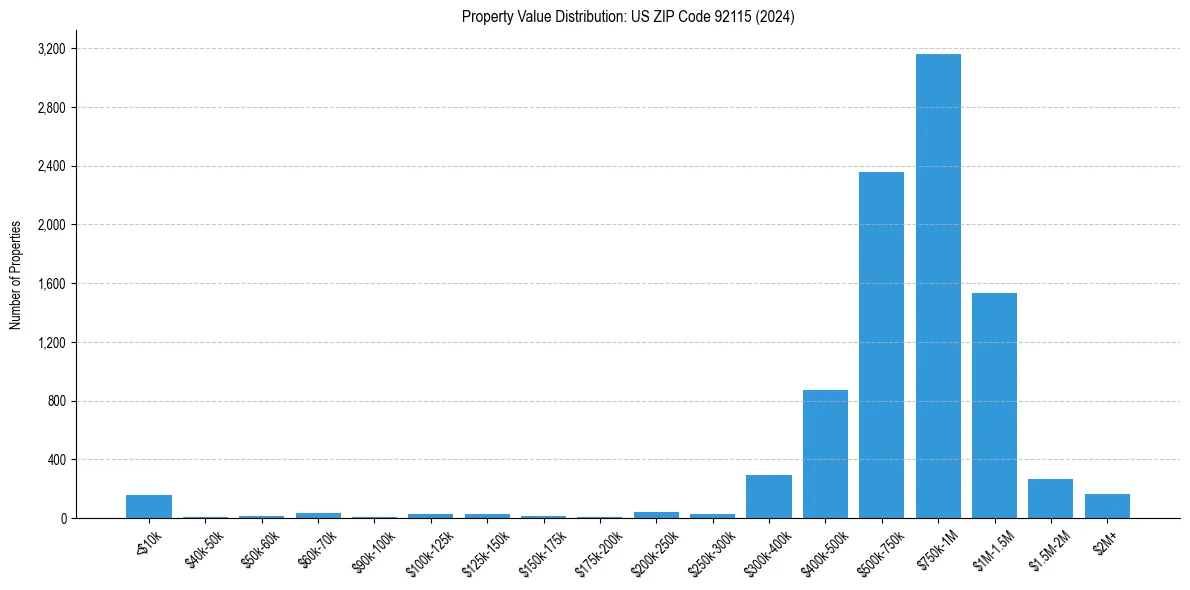 Value Distribution for 