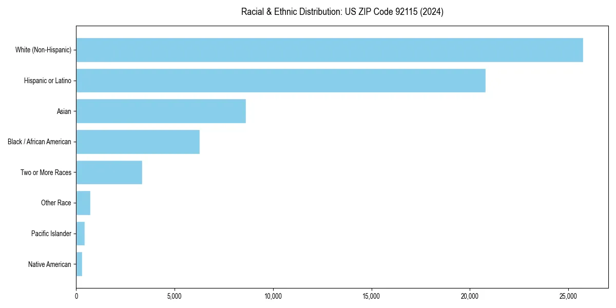 Bar chart showing racial distribution in  for 2024