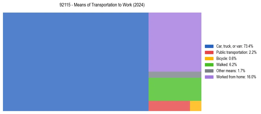 Commute modes in US ZIP Code 92115