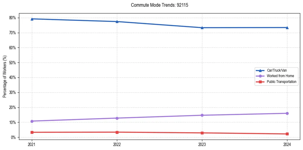 Transportation trends in US ZIP Code 92115