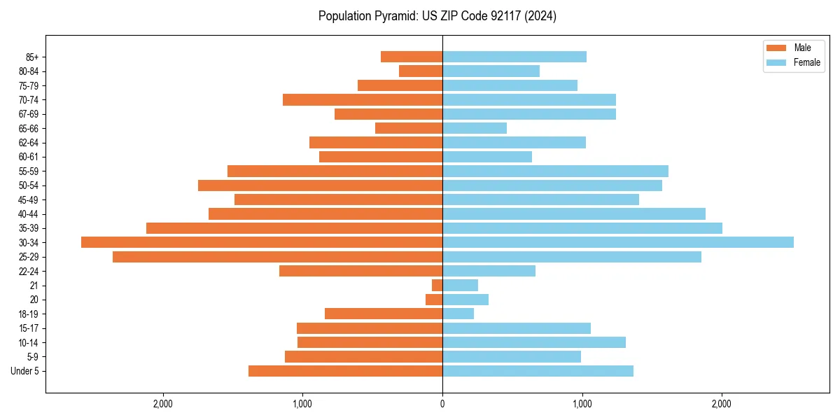 Population pyramid for 