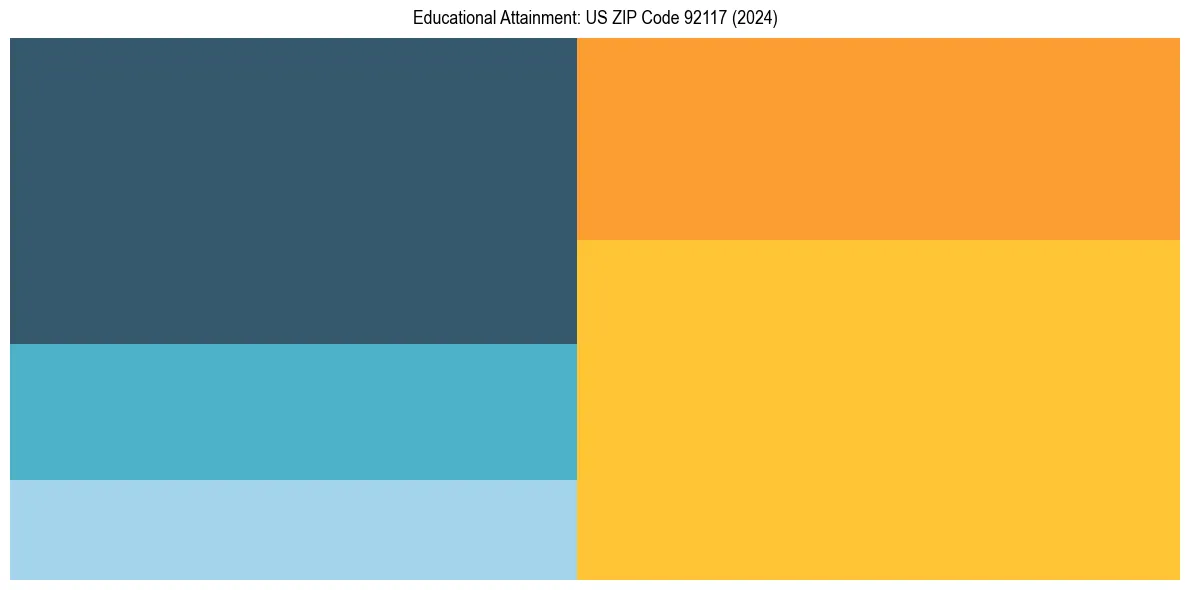 Education Treemap for  in 2024