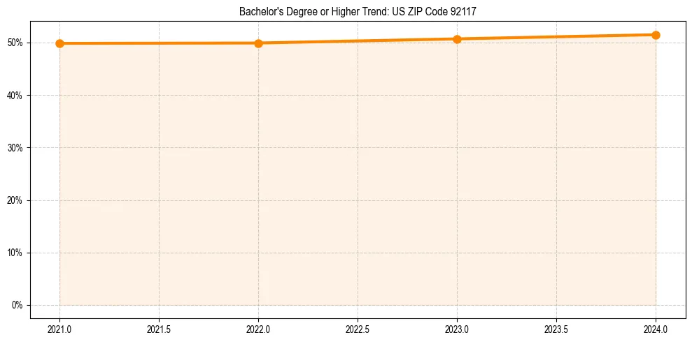 Trend chart showing bachelor degree growth in 
