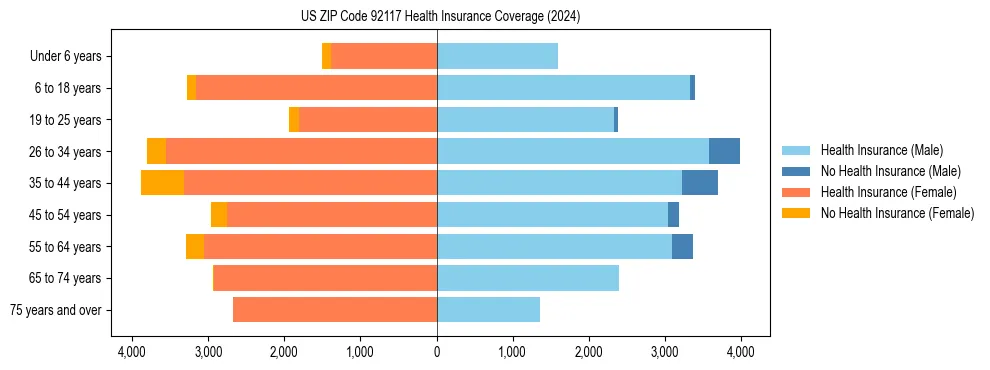 Health insurance pyramid for US ZIP Code 92117