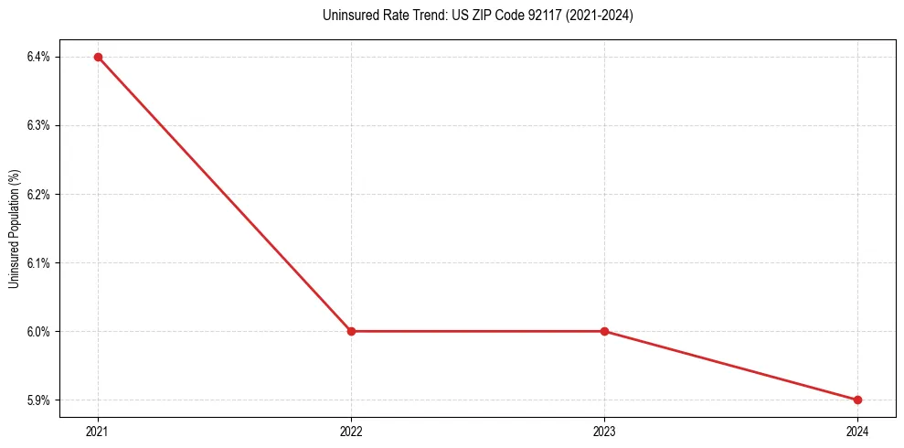 Uninsured trend chart for US ZIP Code 92117