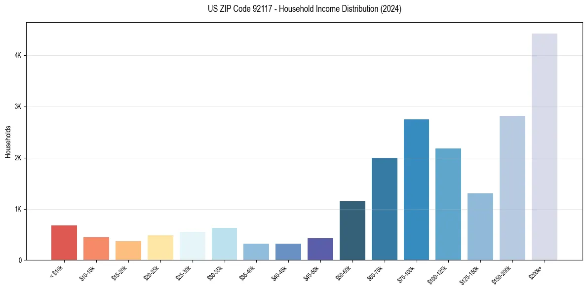 Income Distribution for 