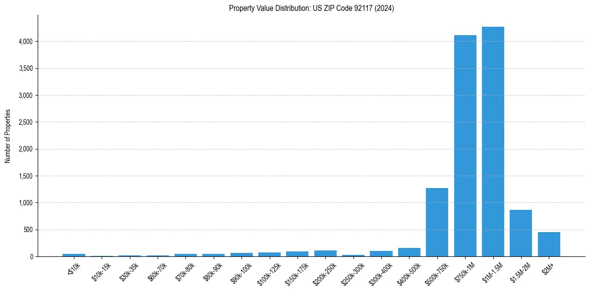Value Distribution for 